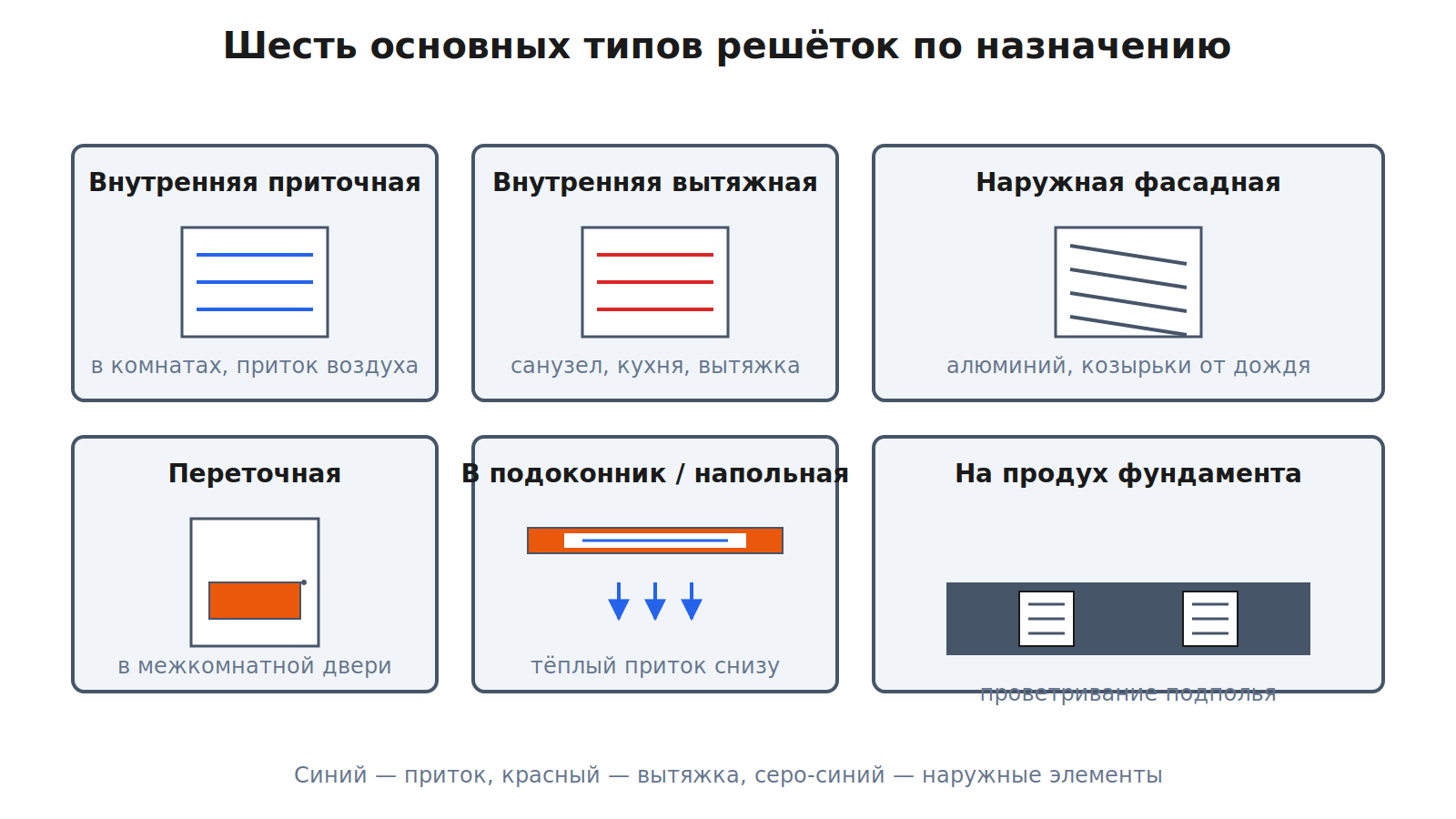 Шесть типов вентиляционных решёток по назначению с иконками