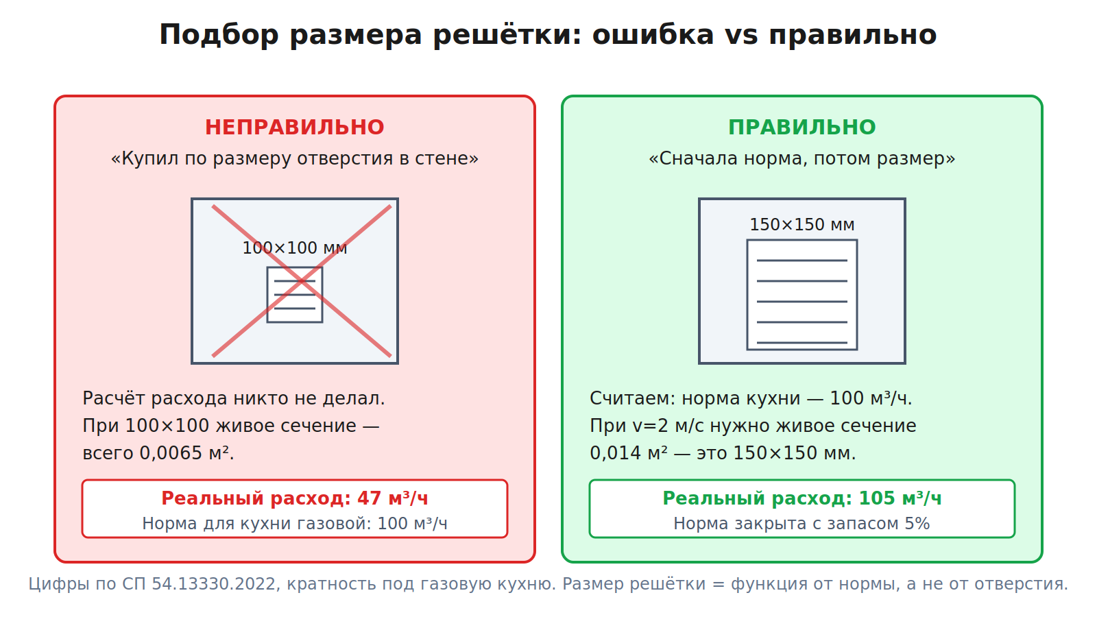 Сравнение неправильного и правильного подбора размера решётки
