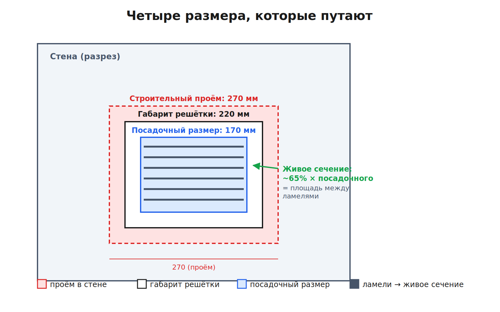 Габаритный, посадочный, живое сечение и проём вентиляционной решётки