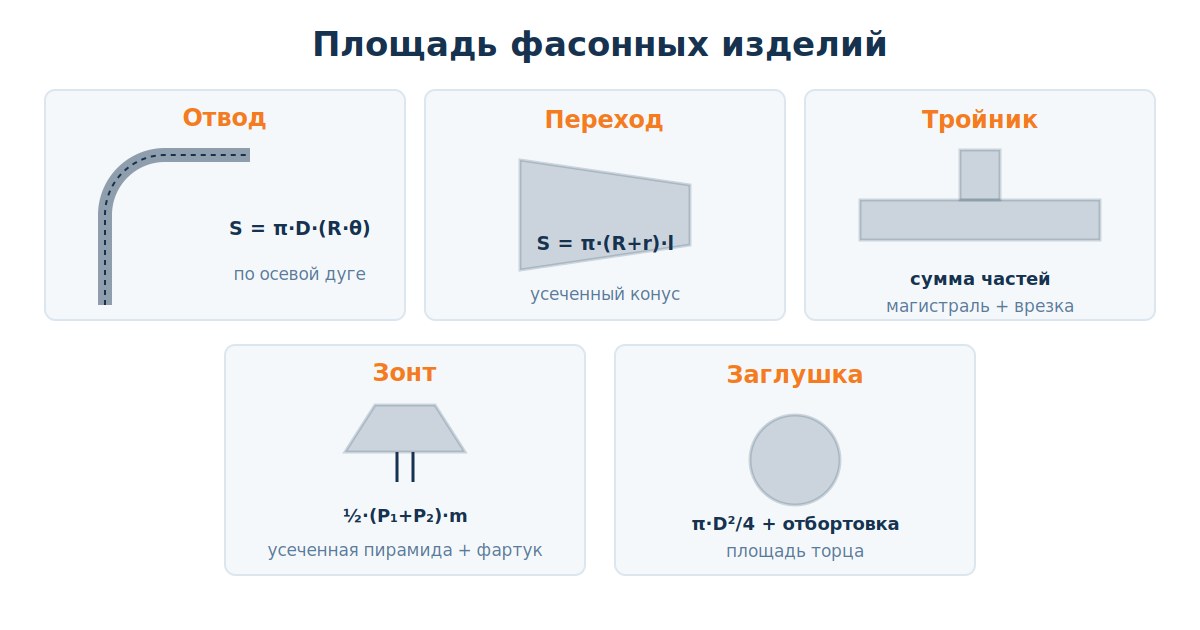 Расчет площади отвода перехода тройника и зонта вентиляции