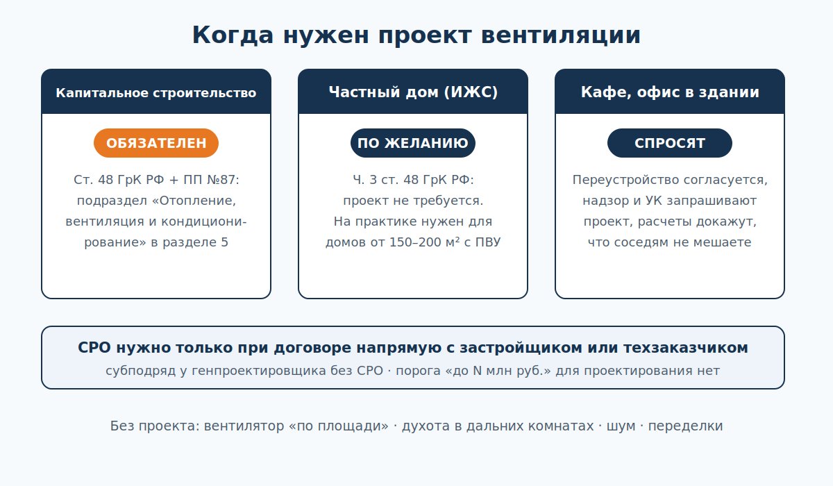 Схема: когда проект вентиляции обязателен по закону