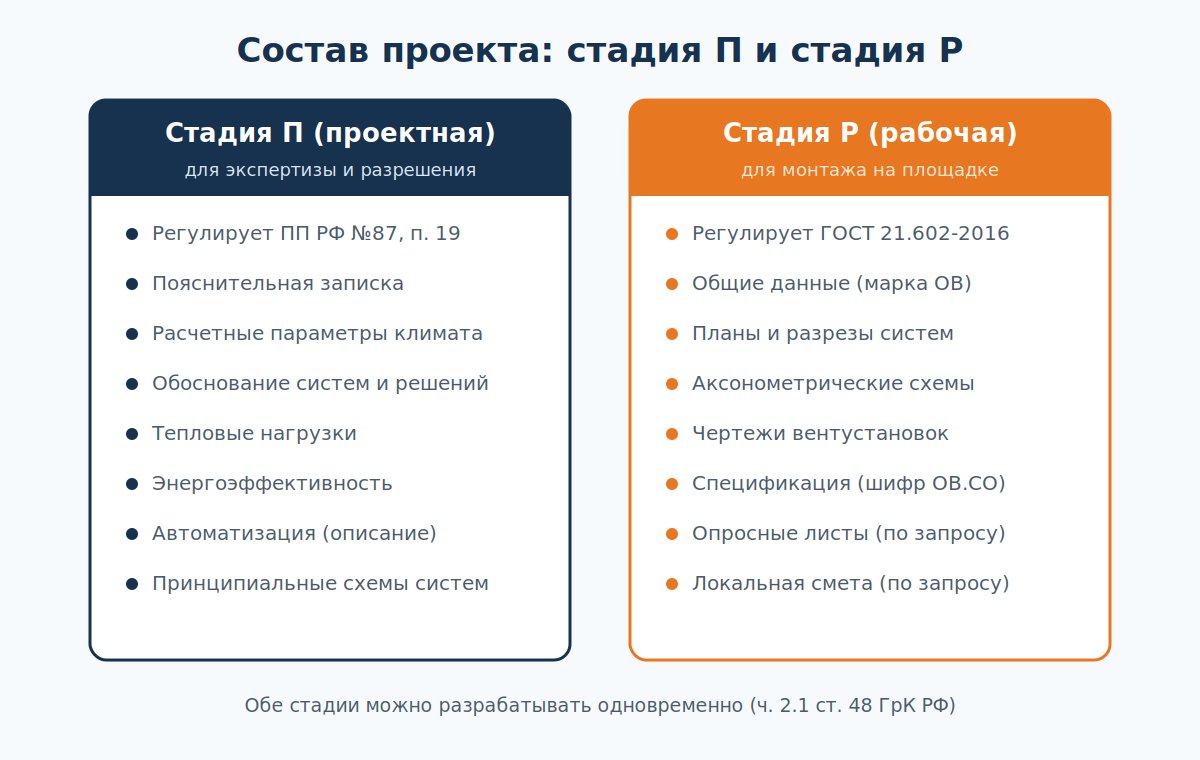 Состав проекта вентиляции: стадия П и стадия Р