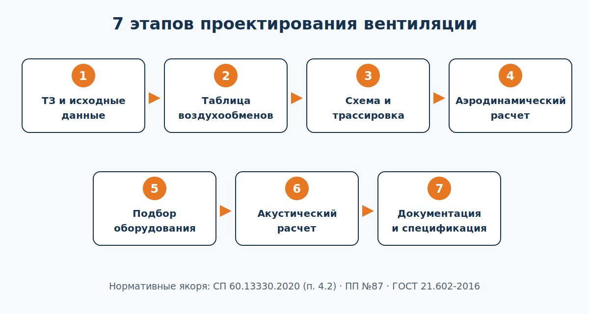 Семь этапов проектирования вентиляции от ТЗ до документации