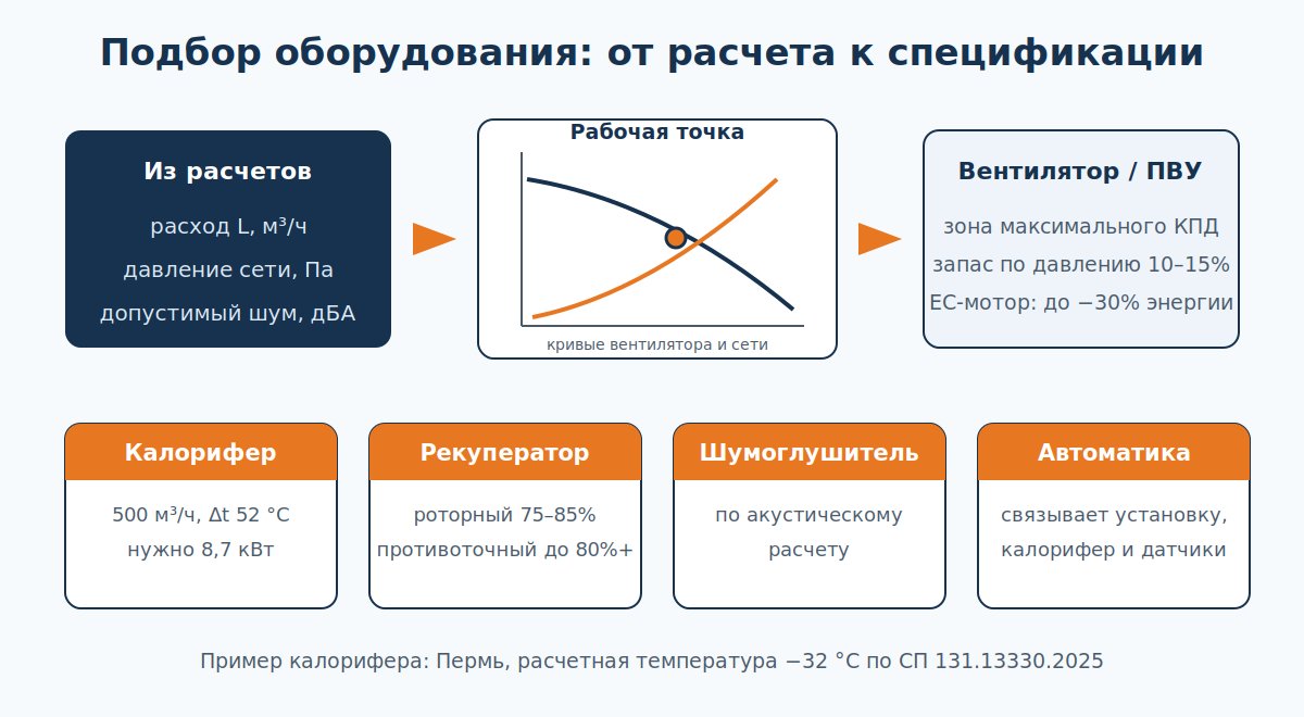 Схема подбора вентиляционного оборудования по рабочей точке