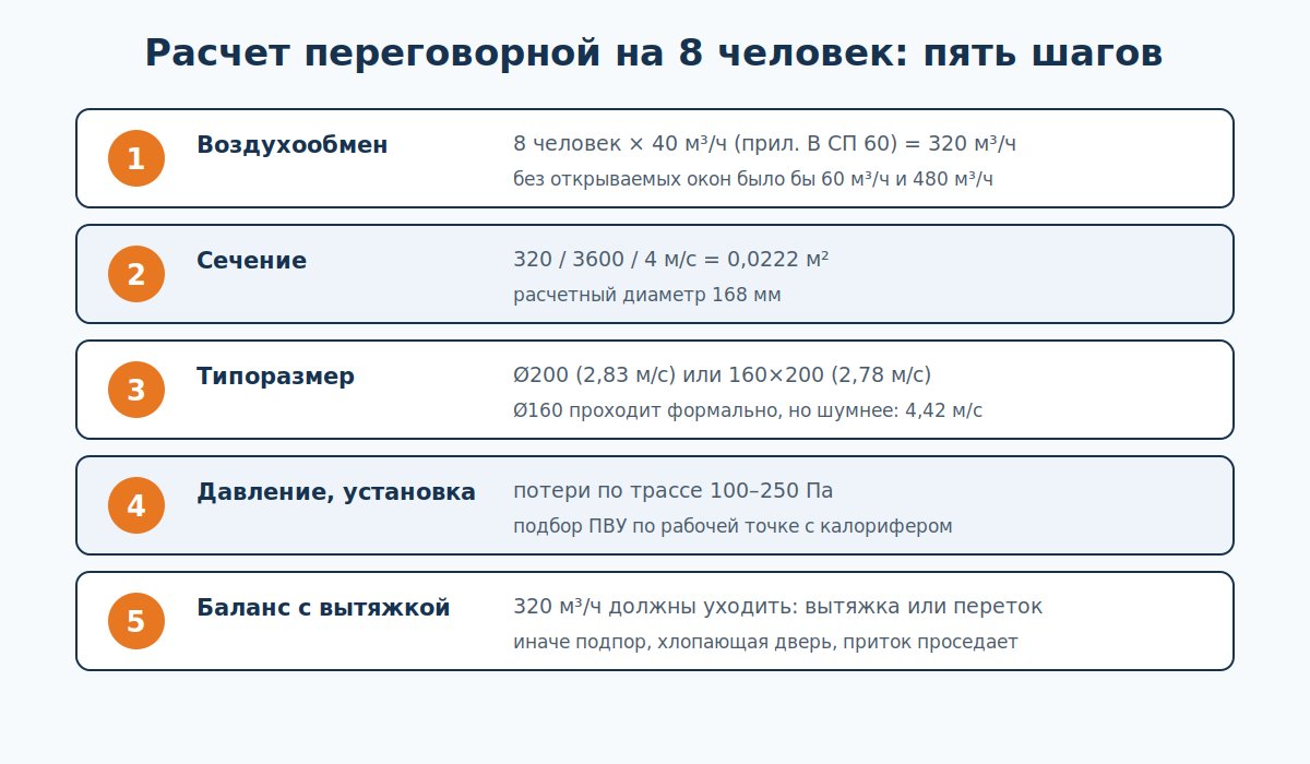 Пример расчета вентиляции переговорной на 8 человек
