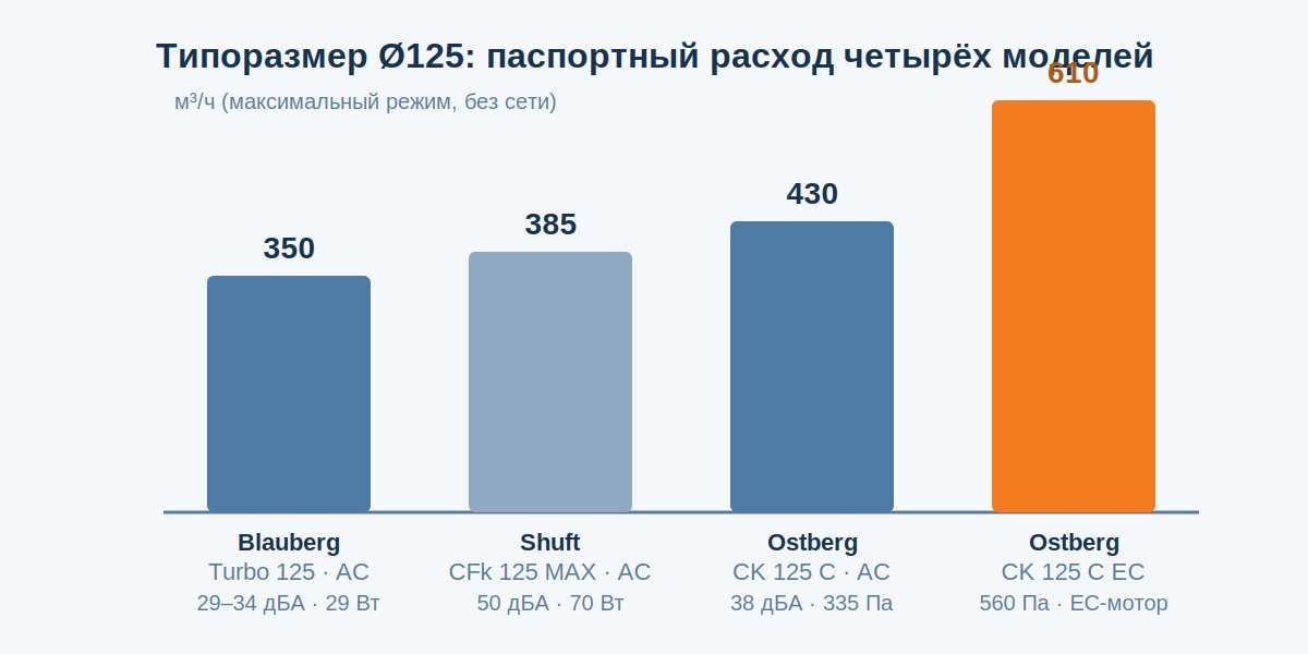 Сравнение расхода четырёх канальных вентиляторов Ø125