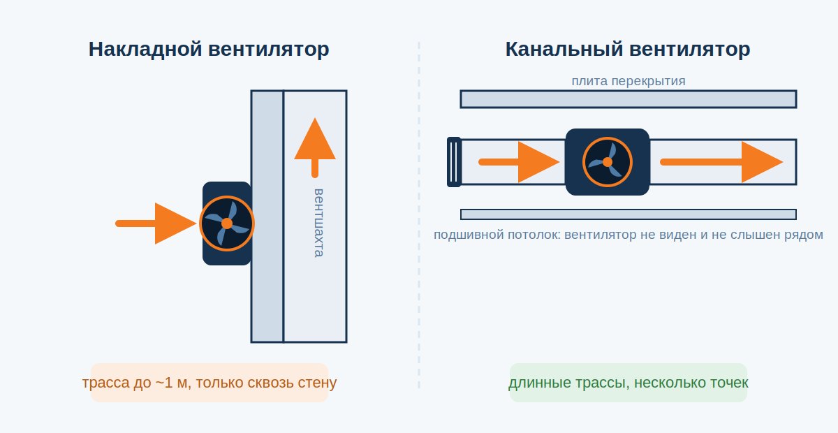 Сравнение накладного и канального вентиляторов на схеме