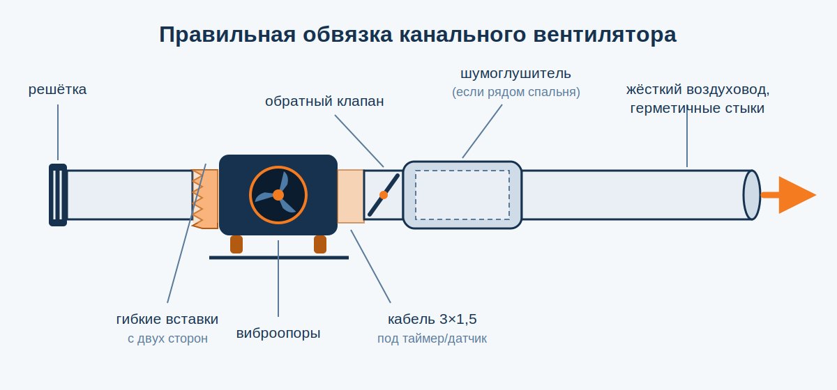 Схема обвязки канального вентилятора в вытяжной системе