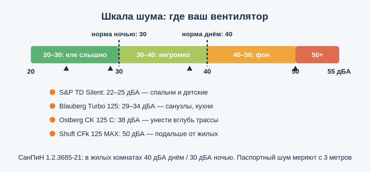 Шкала уровней шума вентиляторов в децибелах с нормами СанПиН