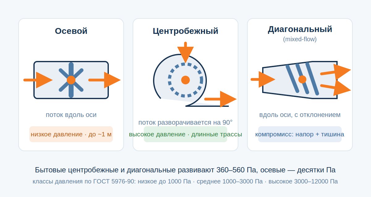 Три типа канальных вентиляторов: осевой, центробежный, диагональный