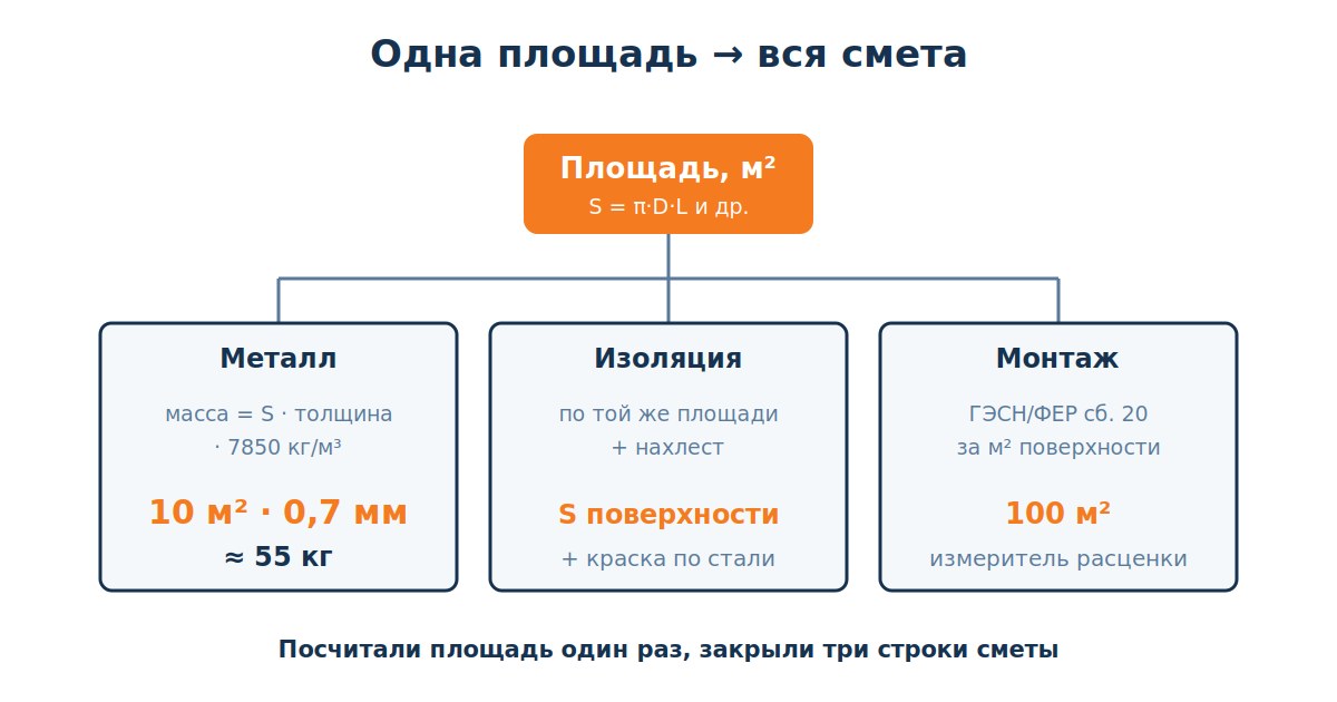 От площади воздуховода к массе металла и смете