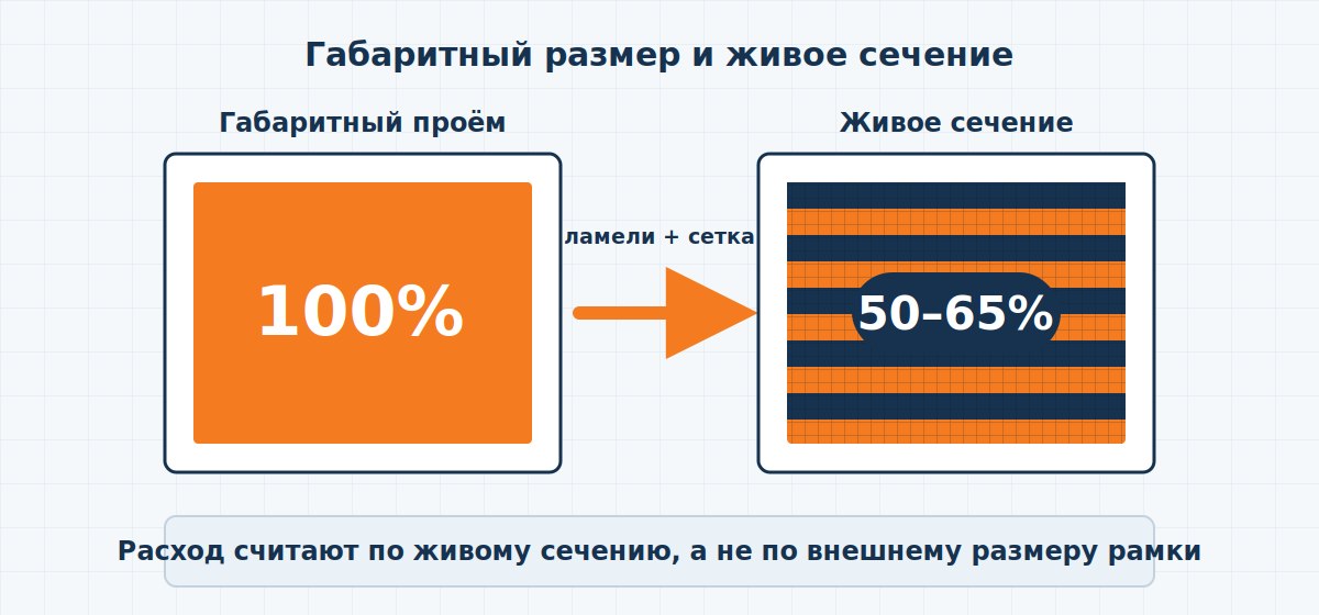 Сравнение габаритного размера и живого сечения наружной решетки