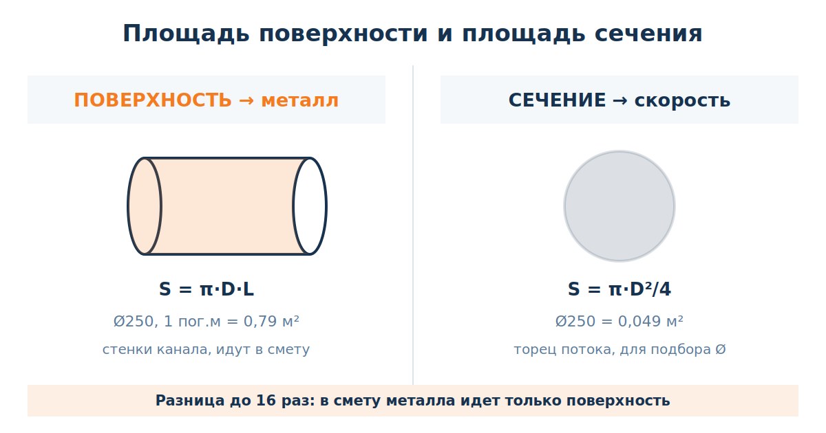 Разница между площадью поверхности и площадью сечения воздуховода