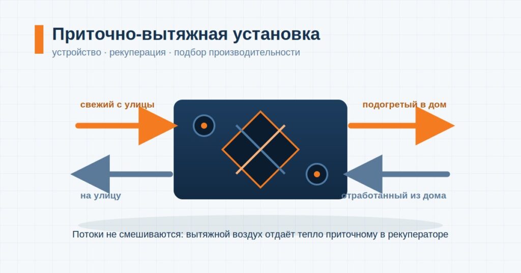 Приточно-вытяжная установка: как устроена, сколько тепла возвращает рекуператор и какая производительность нужна