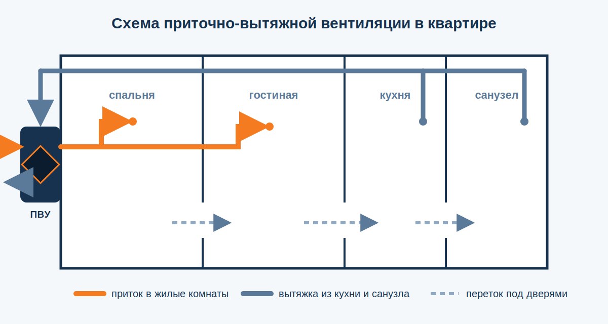 Схема приточно-вытяжной вентиляции в квартире: приток в комнаты, вытяжка из кухни и санузла