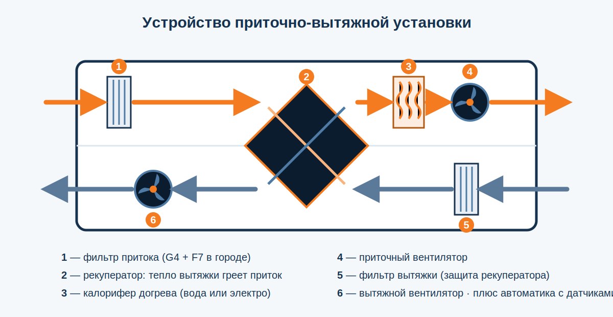 Устройство приточно-вытяжной установки: фильтры, рекуператор, калорифер, два вентилятора