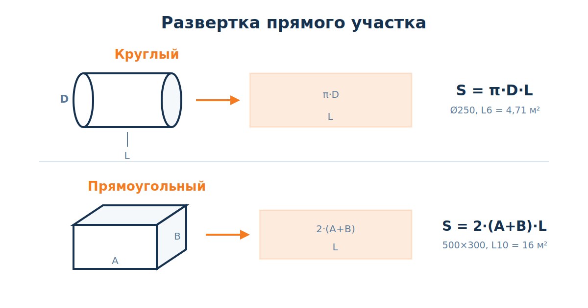 Формулы площади поверхности круглого и прямоугольного воздуховода
