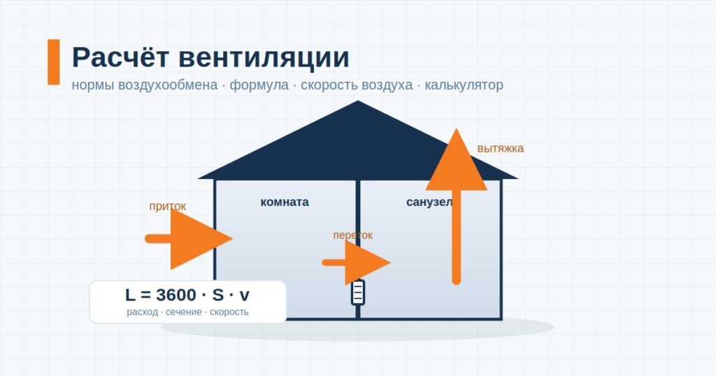 Как рассчитать вентиляцию по нормам СП: формула воздухообмена, скорость воздуха и онлайн-калькулятор