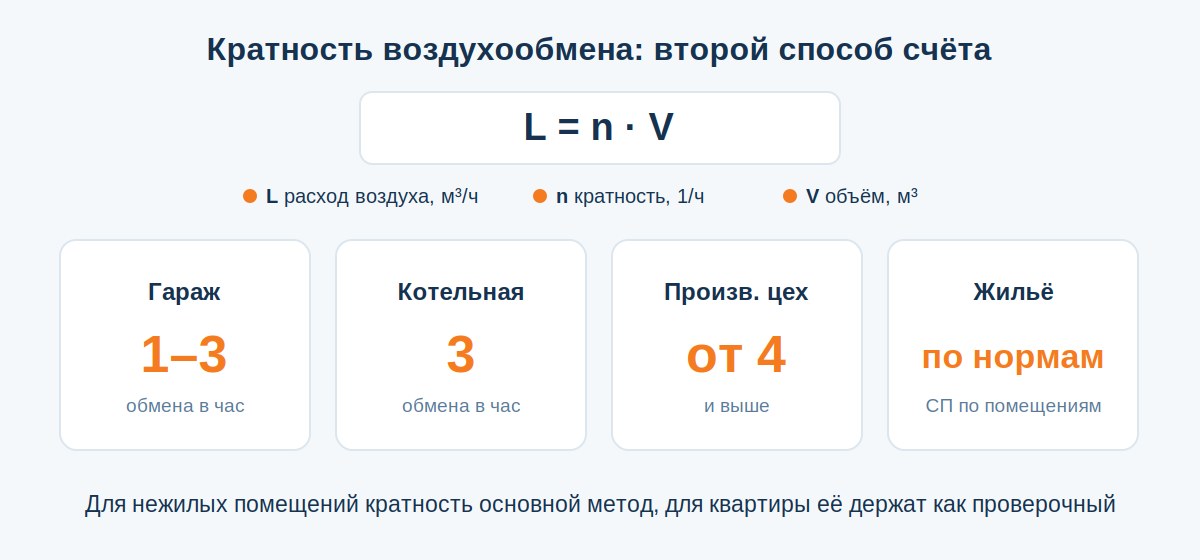 Инфографика кратности воздухообмена и формула расхода по объему