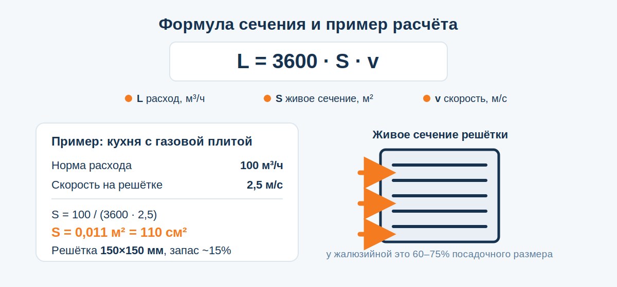 Формула расчета сечения вентиляции с примером для газовой кухни