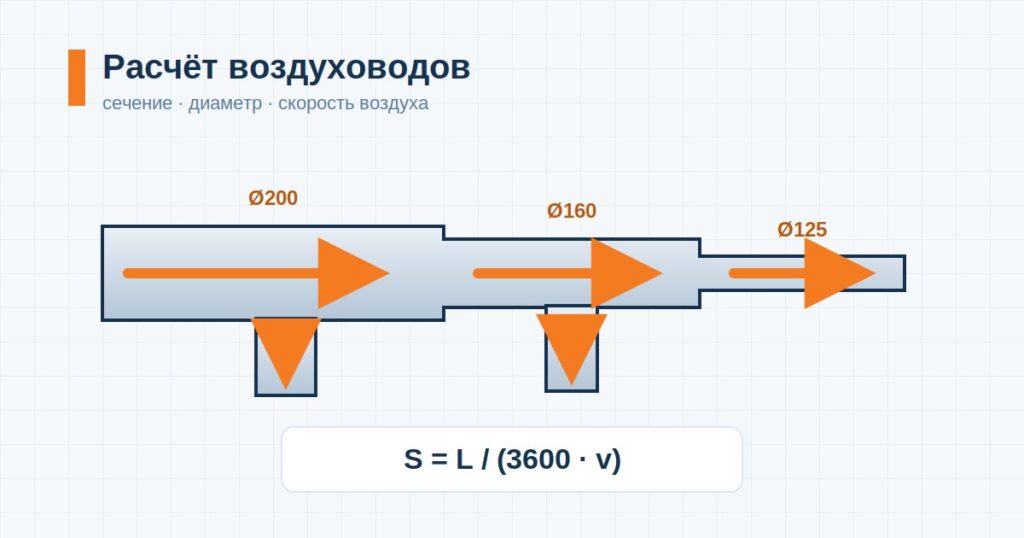 Расчет воздуховодов: как подобрать сечение и диаметр под расход воздуха и не ошибиться со скоростью