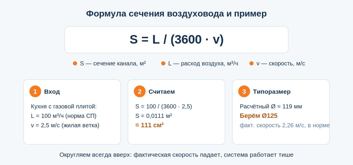 Формула расчёта сечения воздуховода с примером для газовой кухни