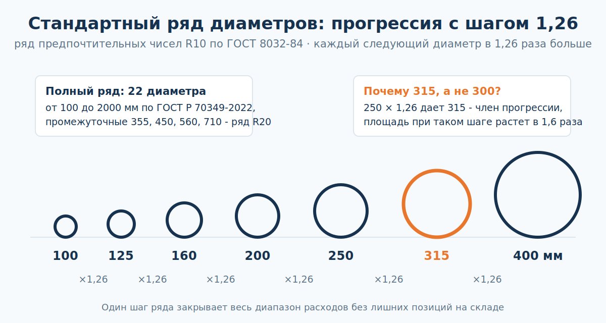 Стандартный ряд диаметров воздуховодов как геометрическая прогрессия R10