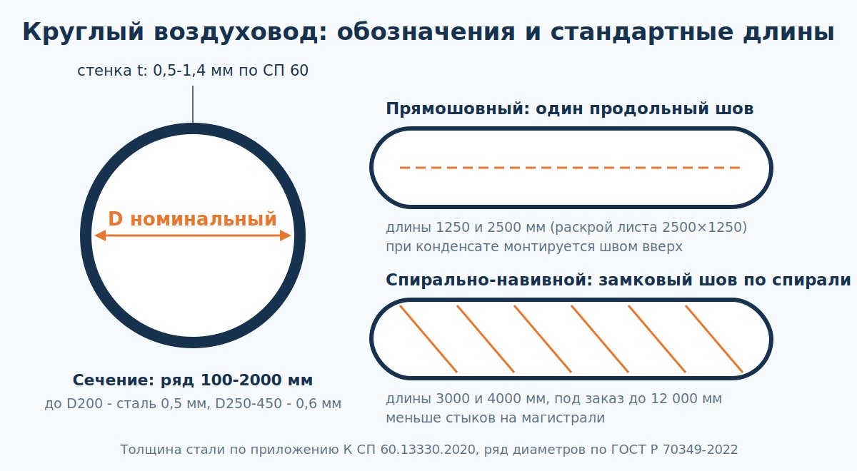 Круглый воздуховод: диаметр, толщина стенки, стандартные длины секций