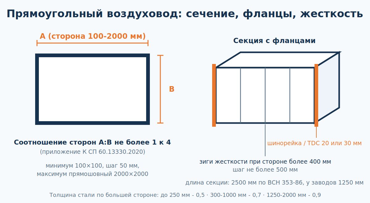 Прямоугольный воздуховод: сечение, фланцы шинорейка, зиги жесткости