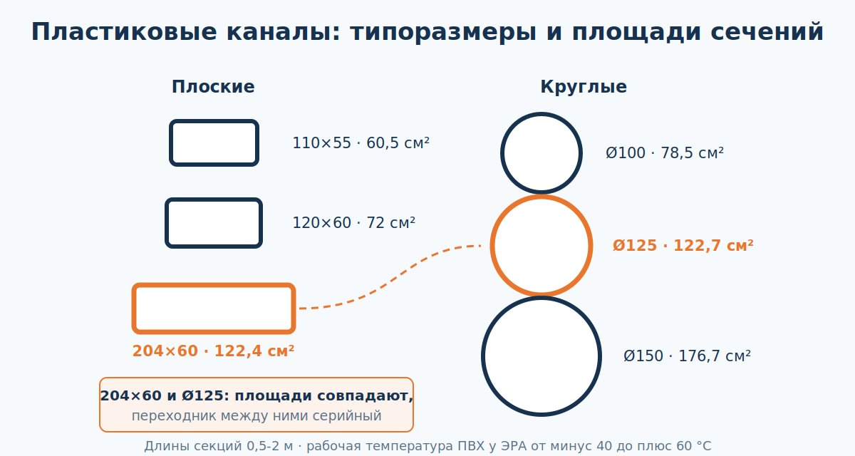 Типоразмеры пластиковых каналов и площади сечений с круглыми аналогами