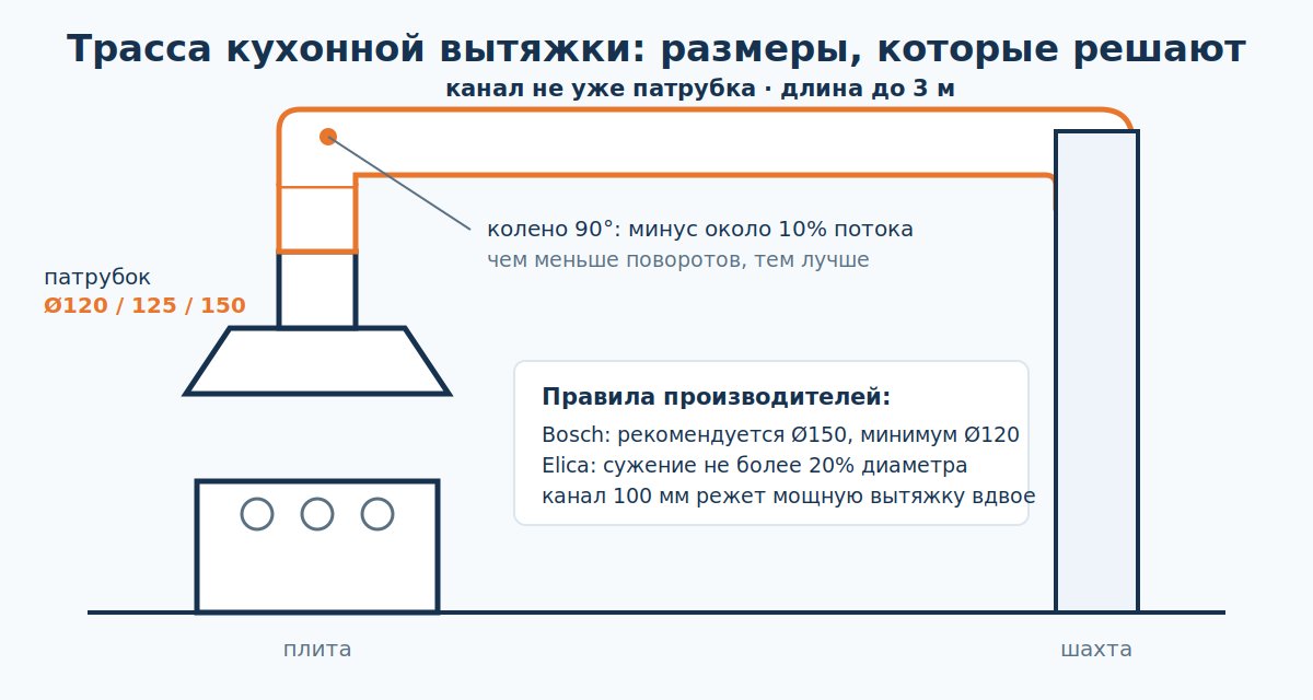 Схема подключения кухонной вытяжки: диаметры патрубка и воздуховода