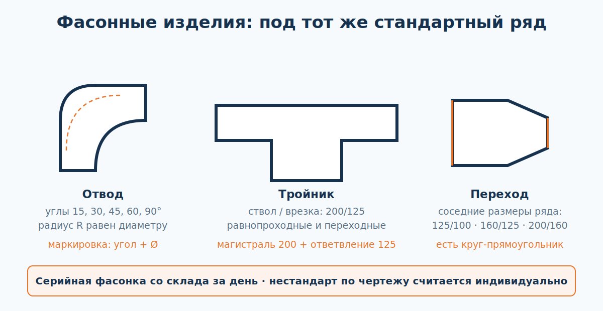 Фасонные изделия для воздуховодов: отвод, тройник, переход с размерами