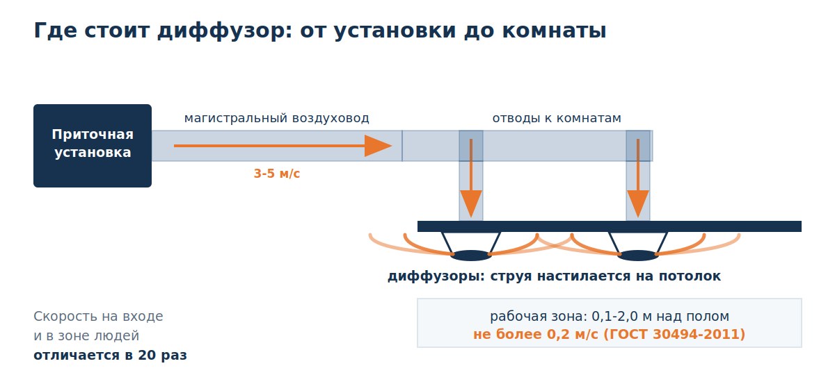 Место диффузора в системе вентиляции: от установки до потолка