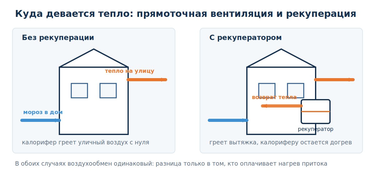 Сравнение дома с прямоточной вентиляцией и дома с рекуператором
