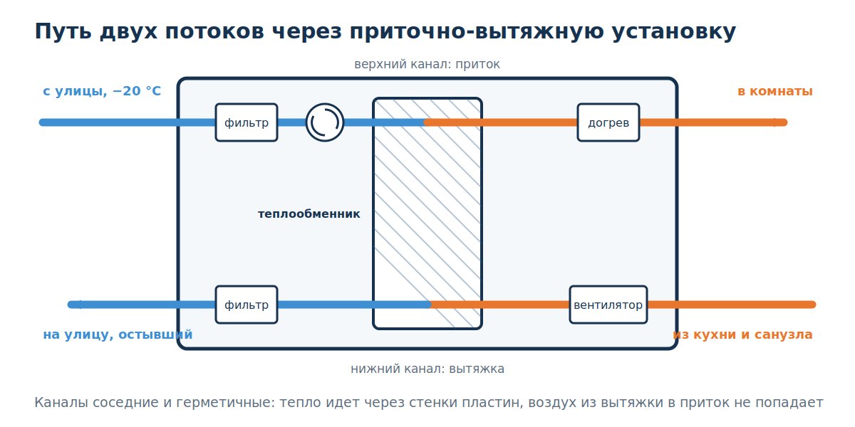 Схема движения приточного и вытяжного потоков через установку