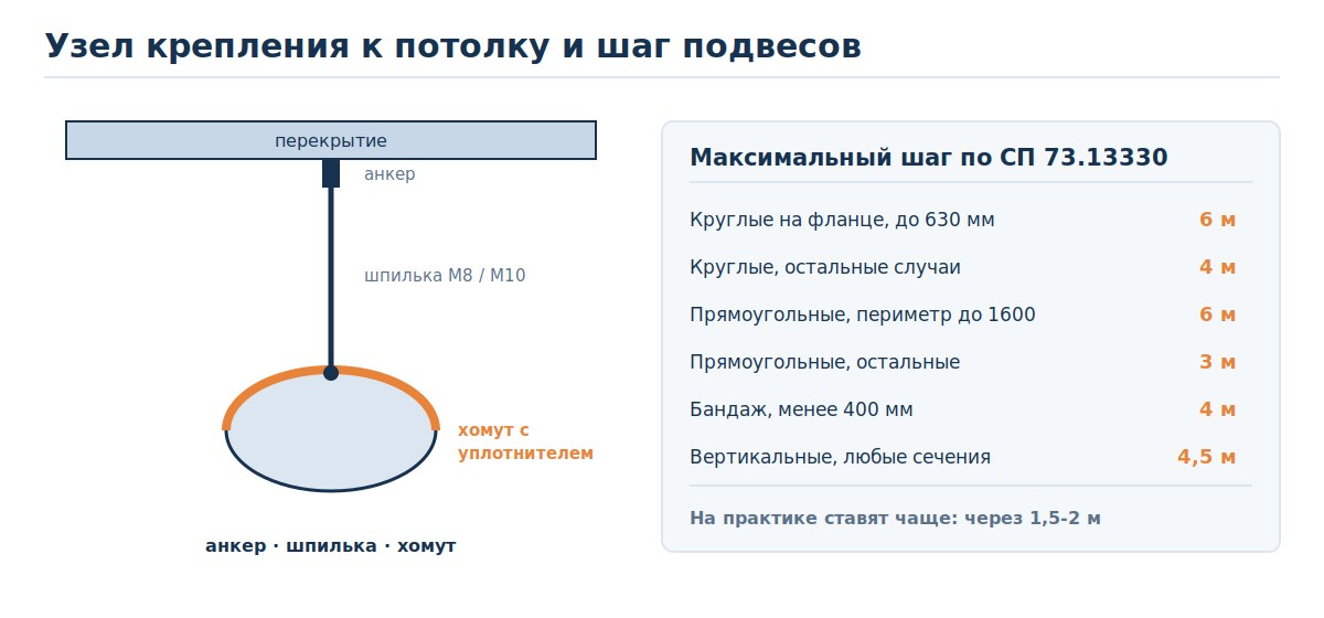 Узел крепления воздуховода к потолку: анкер, шпилька, хомут