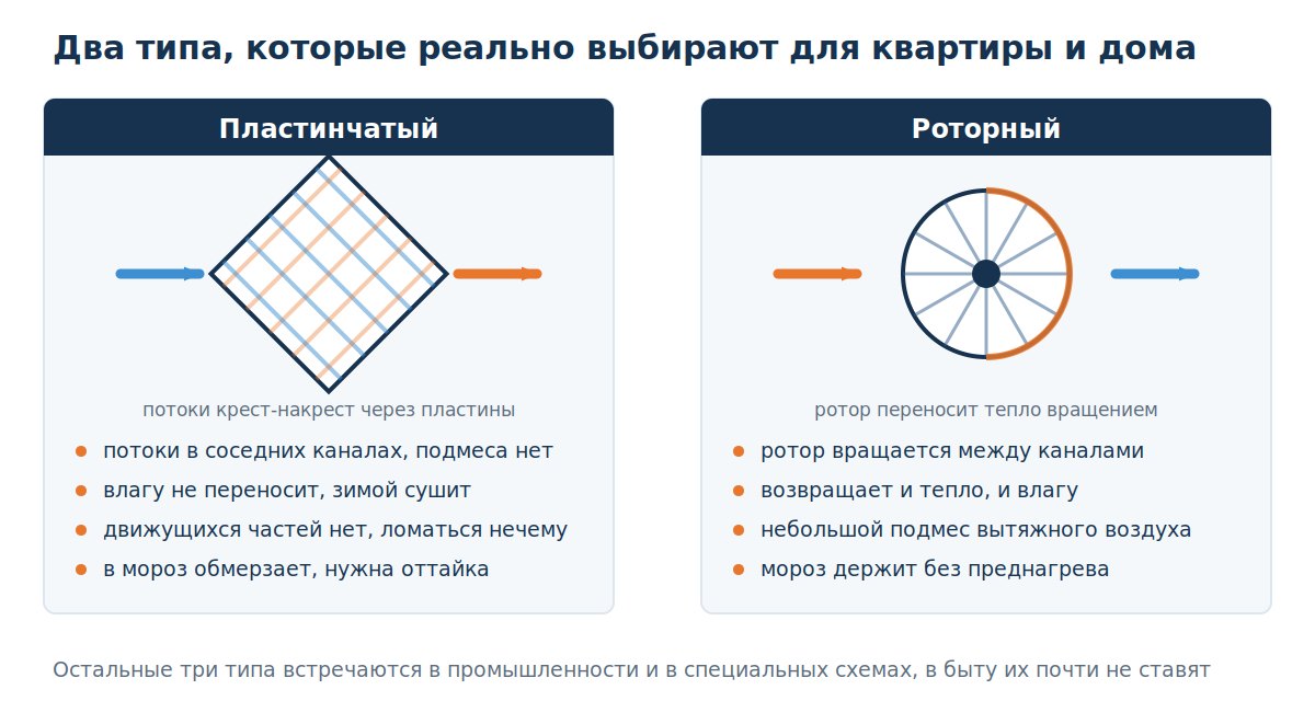 Устройство пластинчатого и роторного рекуператоров в сравнении