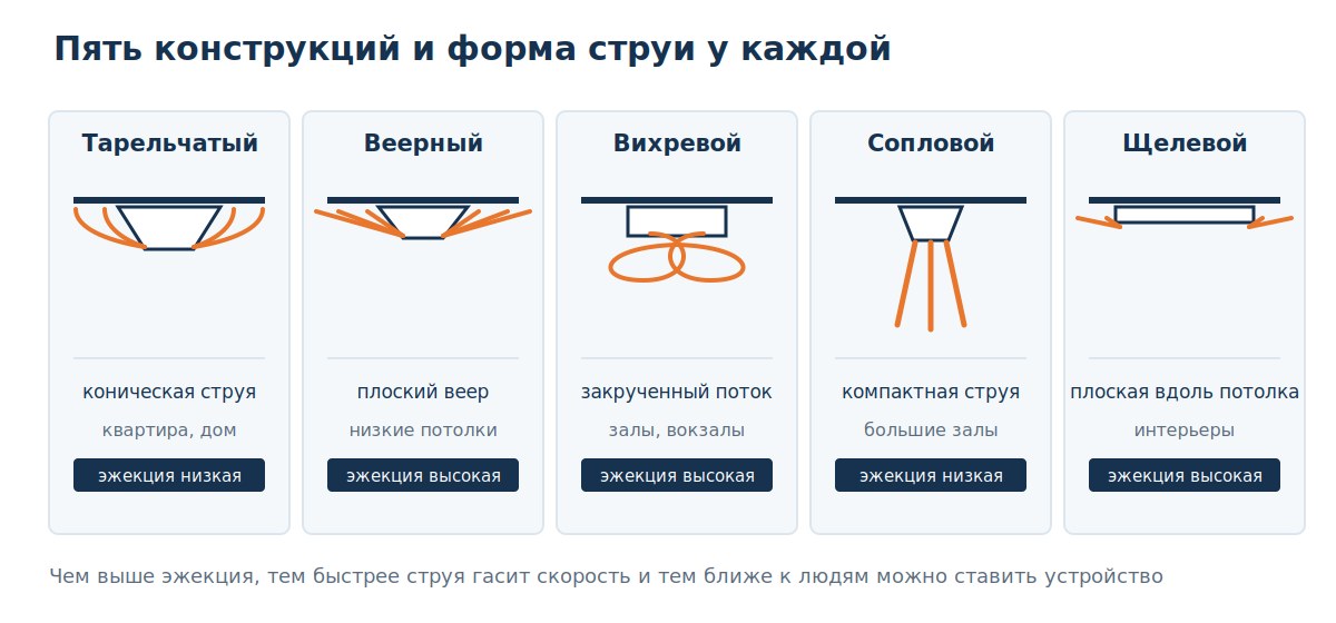 Виды диффузоров и форма струи: тарельчатый, веерный, вихревой, сопловой, щелевой