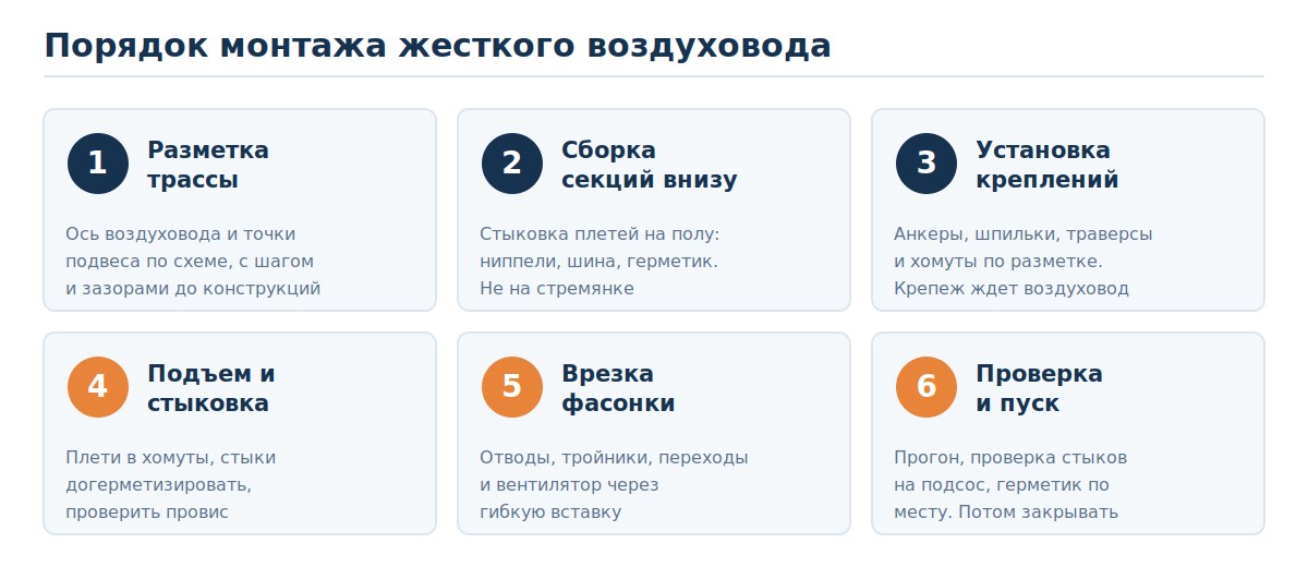 Шесть шагов монтажа жесткого воздуховода по порядку