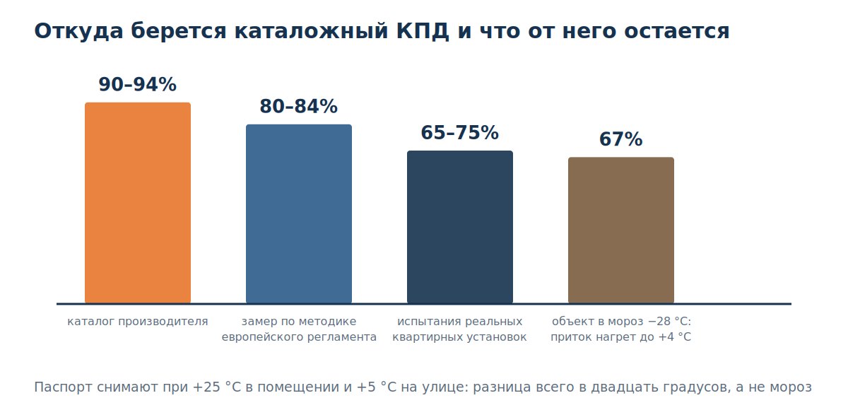 Диаграмма снижения КПД рекуператора от каталожного к реальному