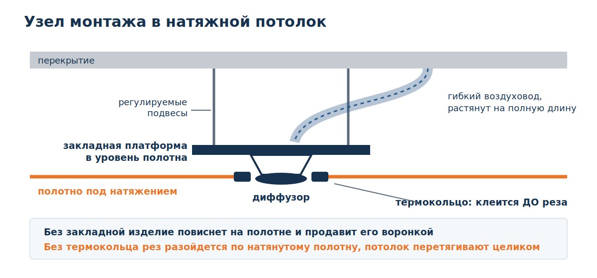 Узел монтажа диффузора в натяжной потолок: закладная, гофра, термокольцо