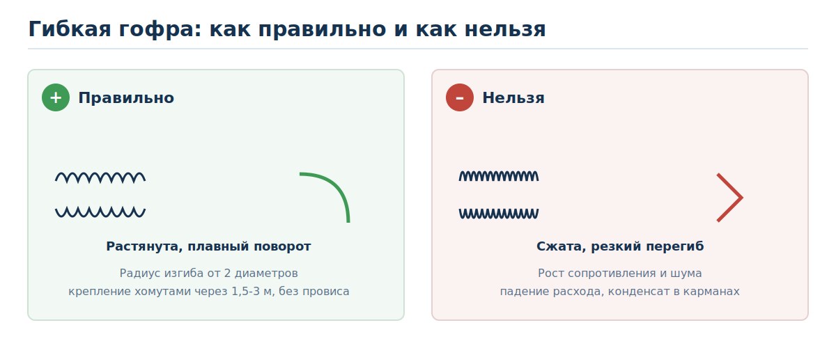 Правильный и неправильный монтаж гибкого воздуховода
