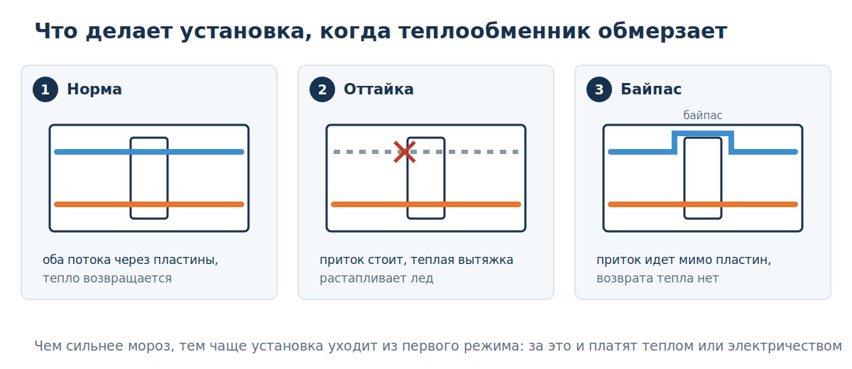 Три режима работы установки в мороз: норма, оттайка и байпас