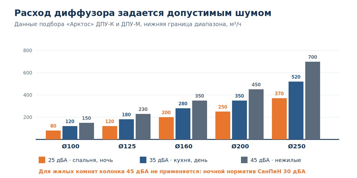 Подбор диффузора: расход при разных уровнях шума по типоразмерам