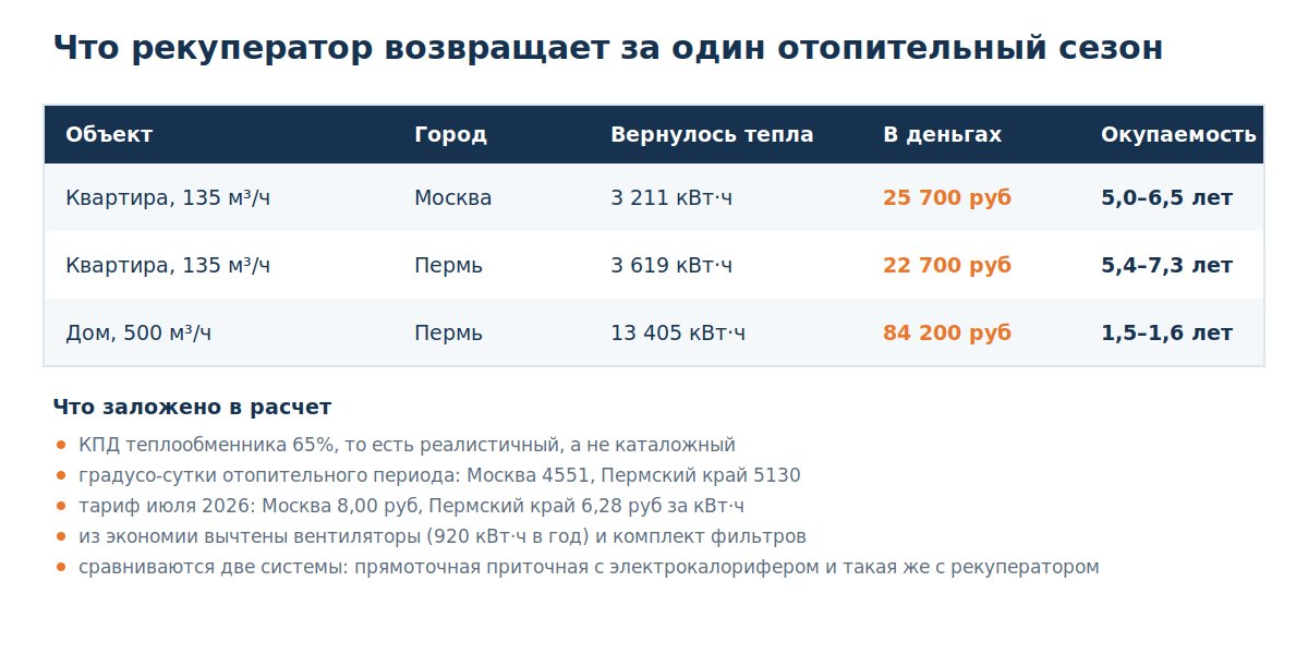 Таблица экономии и сроков окупаемости рекуператора по сценариям