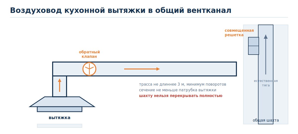 Схема монтажа воздуховода кухонной вытяжки в общий вентканал