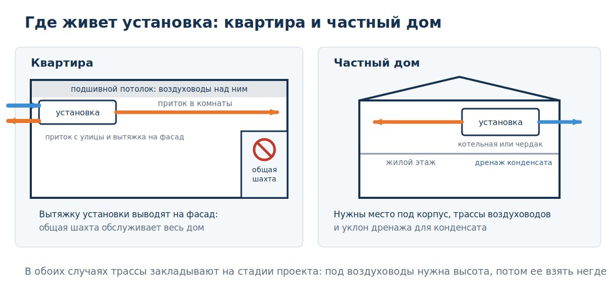 Размещение приточно-вытяжной установки в квартире и в частном доме