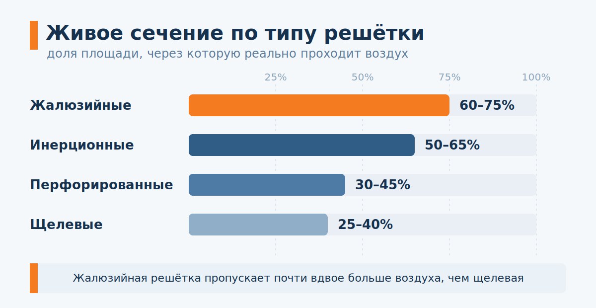 Живое сечение решеток по типу конструкции в процентах
