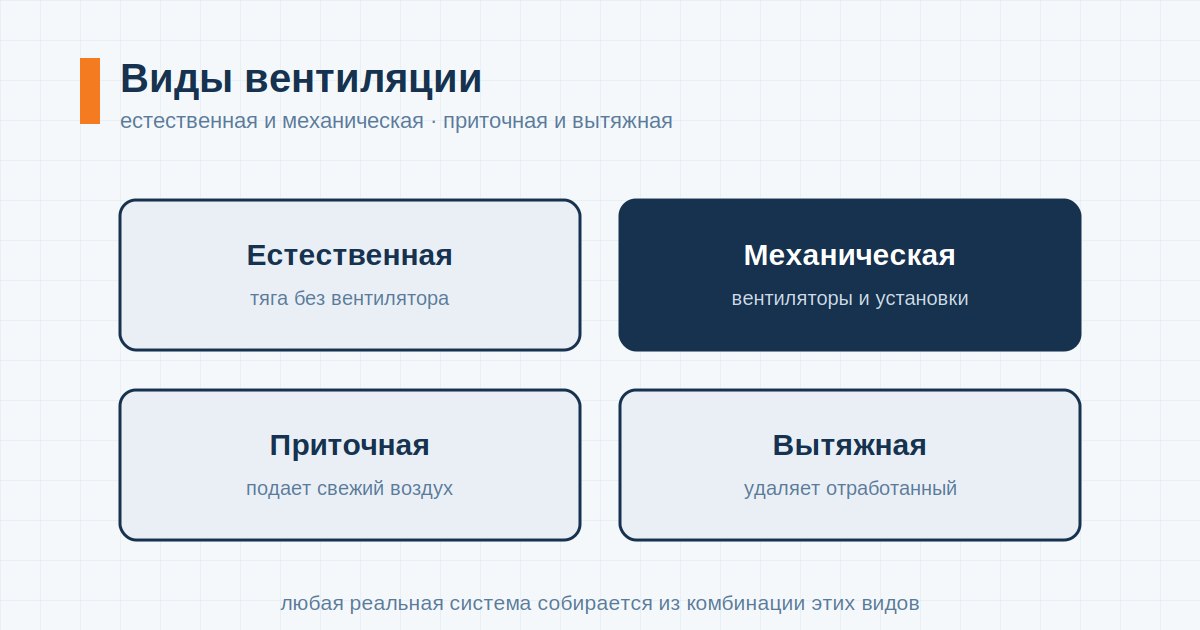 vidy-ventilyacii-cover_svg Четыре основных вида вентиляции на схеме