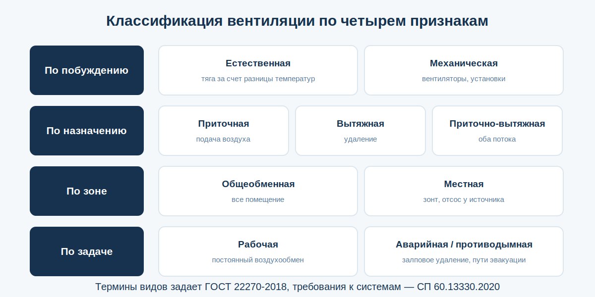 Классификация видов вентиляции по четырем признакам